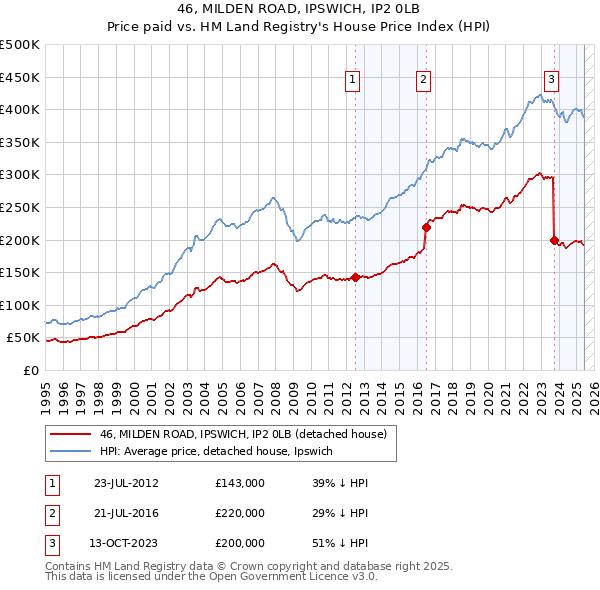 46, MILDEN ROAD, IPSWICH, IP2 0LB: Price paid vs HM Land Registry's House Price Index