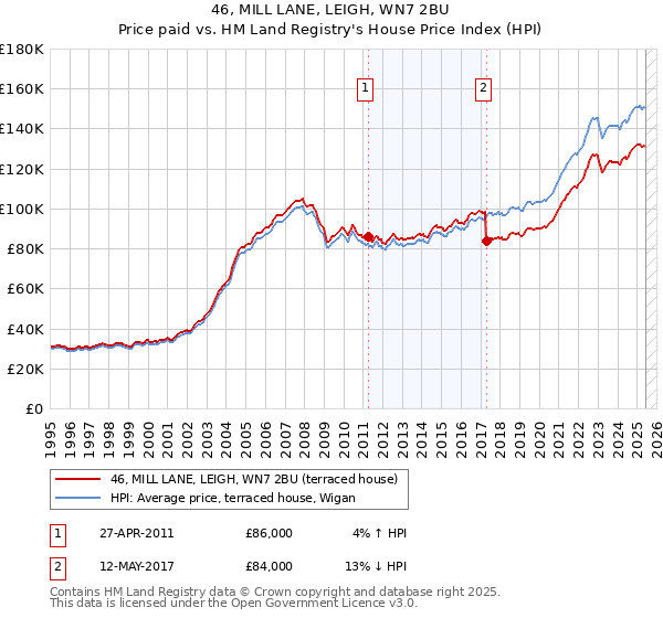 46, MILL LANE, LEIGH, WN7 2BU: Price paid vs HM Land Registry's House Price Index
