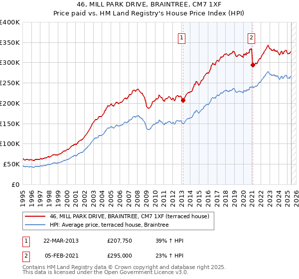 46, MILL PARK DRIVE, BRAINTREE, CM7 1XF: Price paid vs HM Land Registry's House Price Index