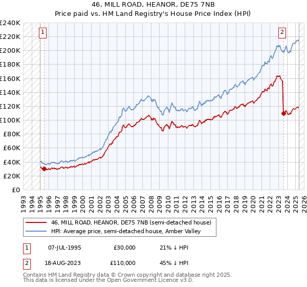 46, MILL ROAD, HEANOR, DE75 7NB: Price paid vs HM Land Registry's House Price Index