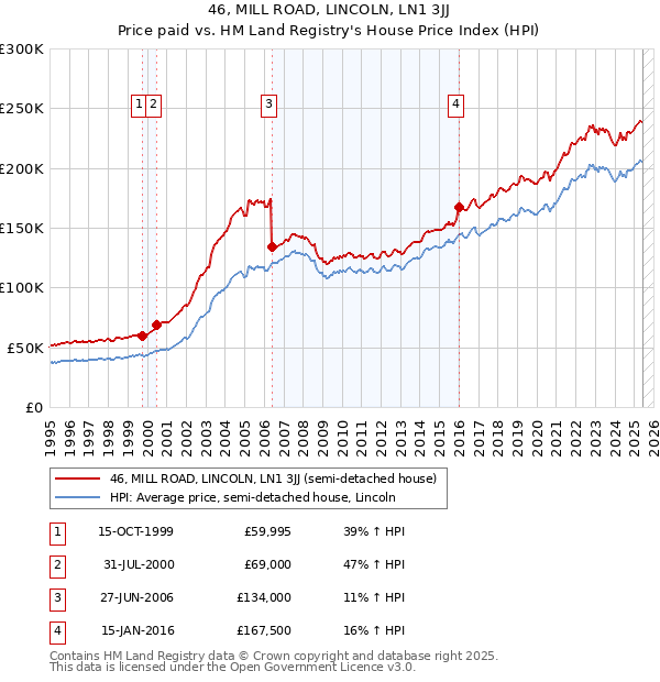 46, MILL ROAD, LINCOLN, LN1 3JJ: Price paid vs HM Land Registry's House Price Index