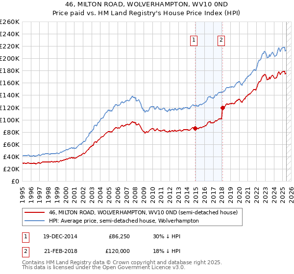 46, MILTON ROAD, WOLVERHAMPTON, WV10 0ND: Price paid vs HM Land Registry's House Price Index