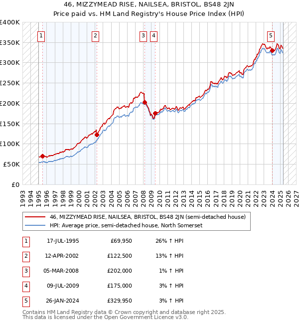 46, MIZZYMEAD RISE, NAILSEA, BRISTOL, BS48 2JN: Price paid vs HM Land Registry's House Price Index