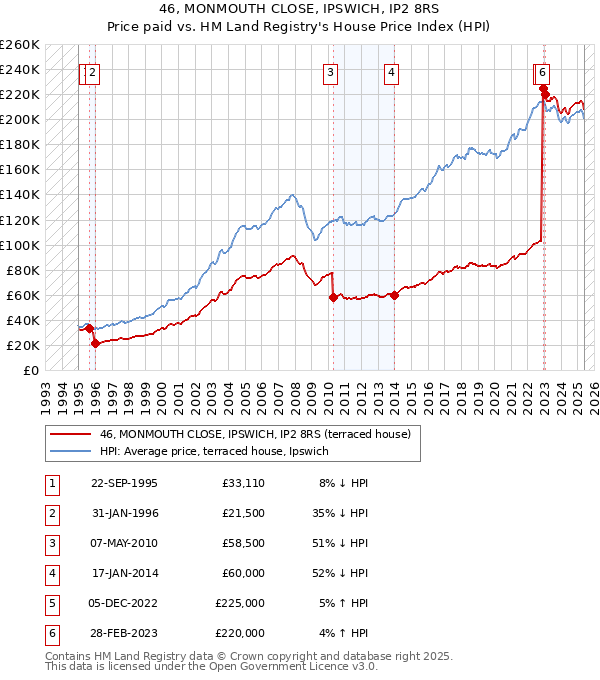 46, MONMOUTH CLOSE, IPSWICH, IP2 8RS: Price paid vs HM Land Registry's House Price Index