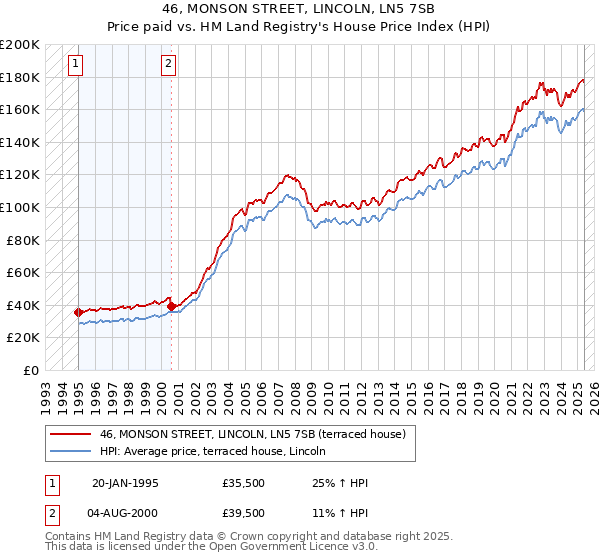 46, MONSON STREET, LINCOLN, LN5 7SB: Price paid vs HM Land Registry's House Price Index