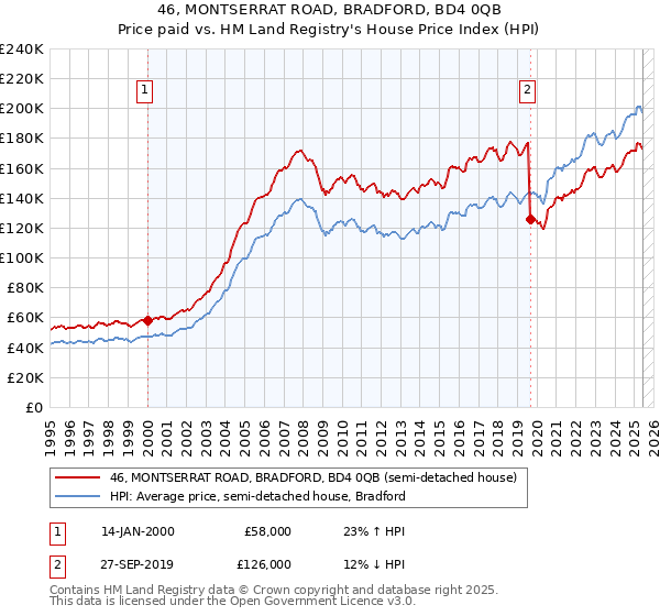 46, MONTSERRAT ROAD, BRADFORD, BD4 0QB: Price paid vs HM Land Registry's House Price Index