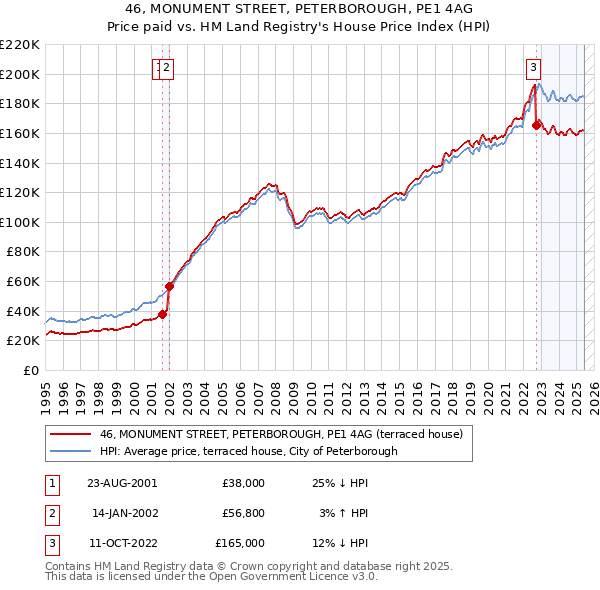 46, MONUMENT STREET, PETERBOROUGH, PE1 4AG: Price paid vs HM Land Registry's House Price Index