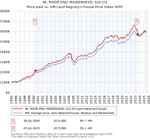 46, MOOR END, MAIDENHEAD, SL6 2YJ: Price paid vs HM Land Registry's House Price Index