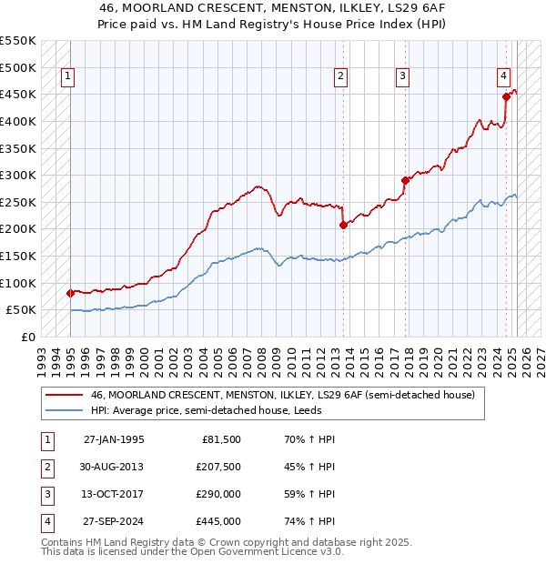 46, MOORLAND CRESCENT, MENSTON, ILKLEY, LS29 6AF: Price paid vs HM Land Registry's House Price Index