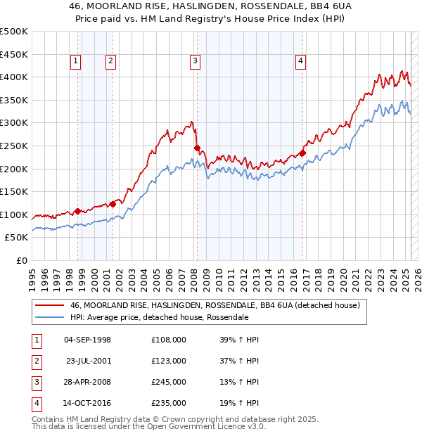 46, MOORLAND RISE, HASLINGDEN, ROSSENDALE, BB4 6UA: Price paid vs HM Land Registry's House Price Index