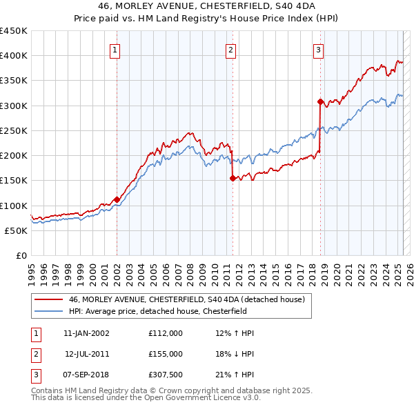 46, MORLEY AVENUE, CHESTERFIELD, S40 4DA: Price paid vs HM Land Registry's House Price Index