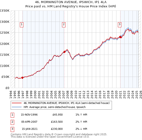 46, MORNINGTON AVENUE, IPSWICH, IP1 4LA: Price paid vs HM Land Registry's House Price Index