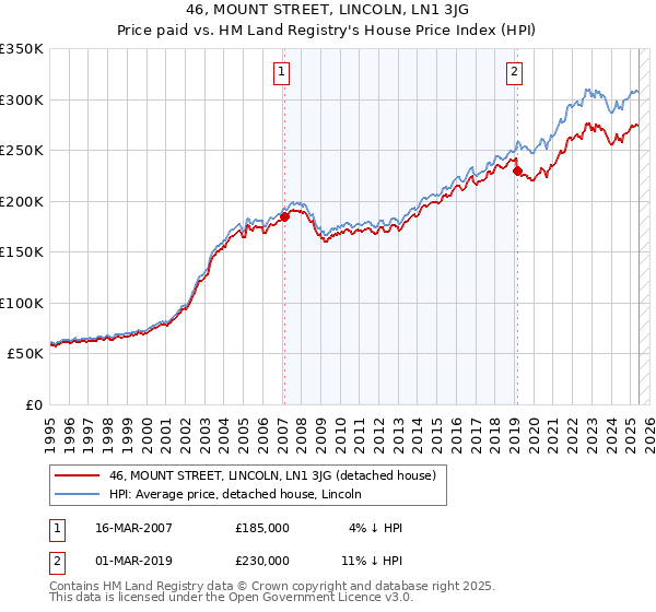 46, MOUNT STREET, LINCOLN, LN1 3JG: Price paid vs HM Land Registry's House Price Index