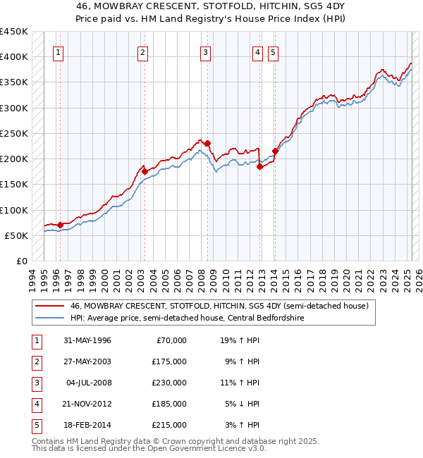 46, MOWBRAY CRESCENT, STOTFOLD, HITCHIN, SG5 4DY: Price paid vs HM Land Registry's House Price Index