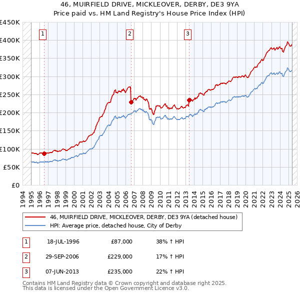 46, MUIRFIELD DRIVE, MICKLEOVER, DERBY, DE3 9YA: Price paid vs HM Land Registry's House Price Index