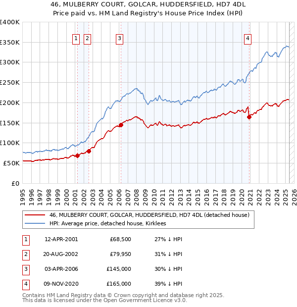 46, MULBERRY COURT, GOLCAR, HUDDERSFIELD, HD7 4DL: Price paid vs HM Land Registry's House Price Index