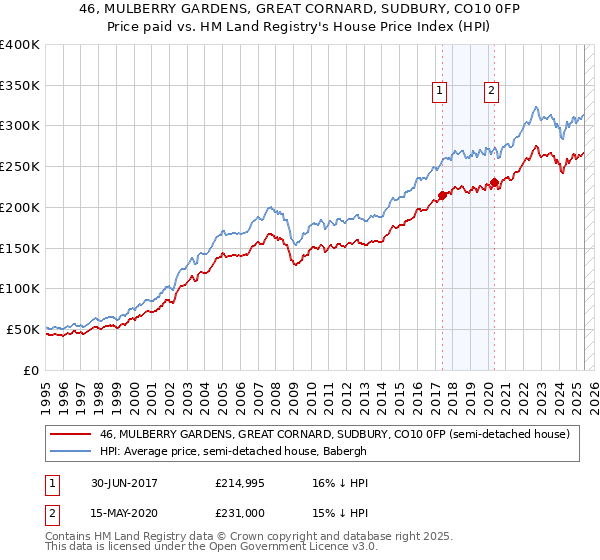 46, MULBERRY GARDENS, GREAT CORNARD, SUDBURY, CO10 0FP: Price paid vs HM Land Registry's House Price Index