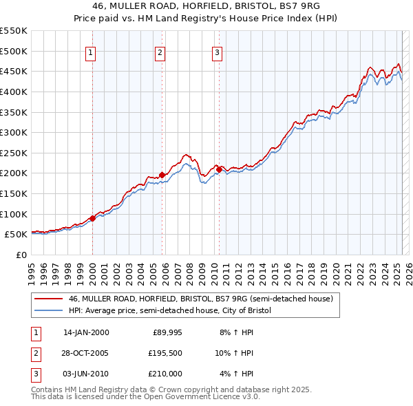 46, MULLER ROAD, HORFIELD, BRISTOL, BS7 9RG: Price paid vs HM Land Registry's House Price Index