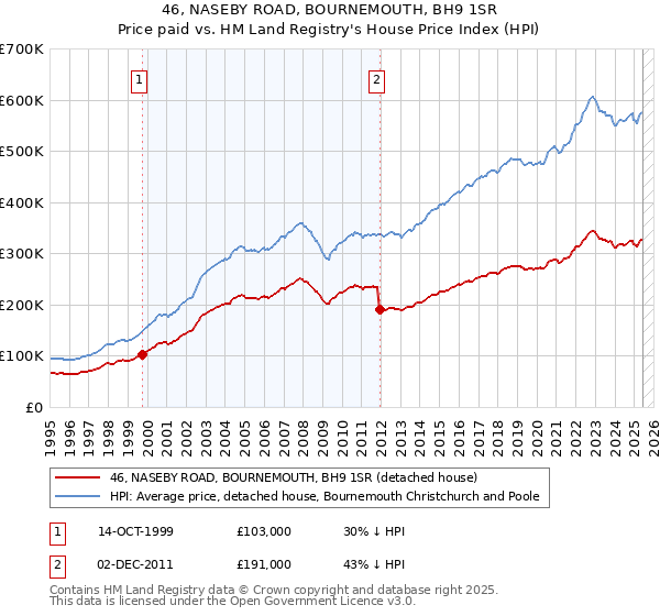 46, NASEBY ROAD, BOURNEMOUTH, BH9 1SR: Price paid vs HM Land Registry's House Price Index