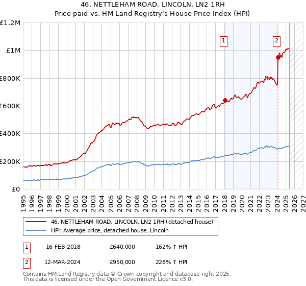 46, NETTLEHAM ROAD, LINCOLN, LN2 1RH: Price paid vs HM Land Registry's House Price Index