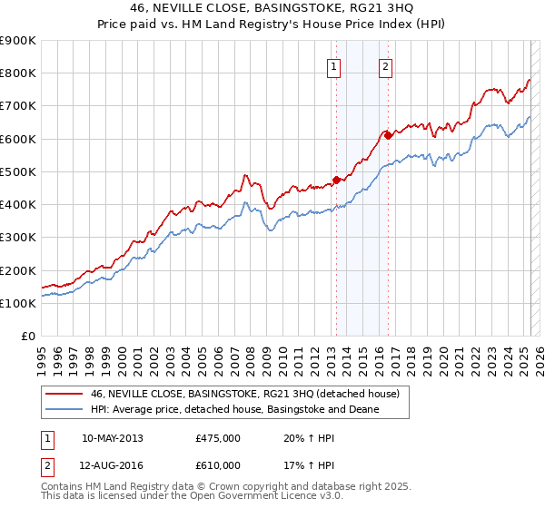 46, NEVILLE CLOSE, BASINGSTOKE, RG21 3HQ: Price paid vs HM Land Registry's House Price Index