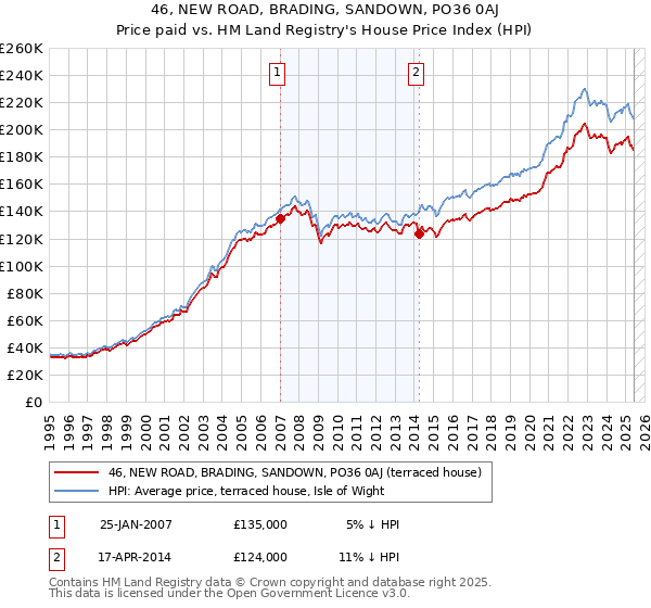 46, NEW ROAD, BRADING, SANDOWN, PO36 0AJ: Price paid vs HM Land Registry's House Price Index