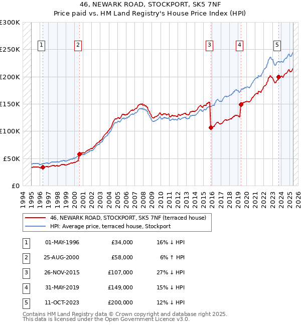 46, NEWARK ROAD, STOCKPORT, SK5 7NF: Price paid vs HM Land Registry's House Price Index