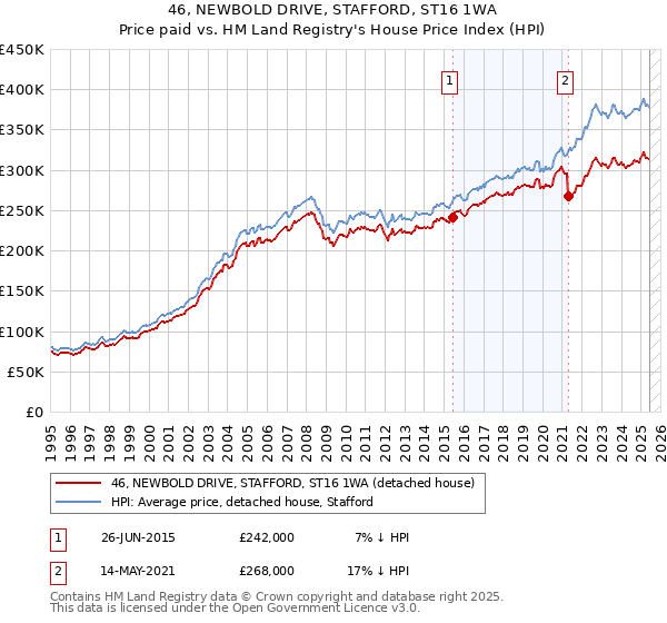 46, NEWBOLD DRIVE, STAFFORD, ST16 1WA: Price paid vs HM Land Registry's House Price Index