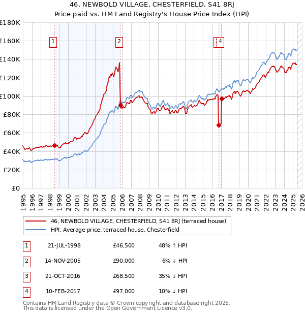 46, NEWBOLD VILLAGE, CHESTERFIELD, S41 8RJ: Price paid vs HM Land Registry's House Price Index