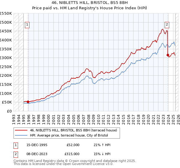 46, NIBLETTS HILL, BRISTOL, BS5 8BH: Price paid vs HM Land Registry's House Price Index