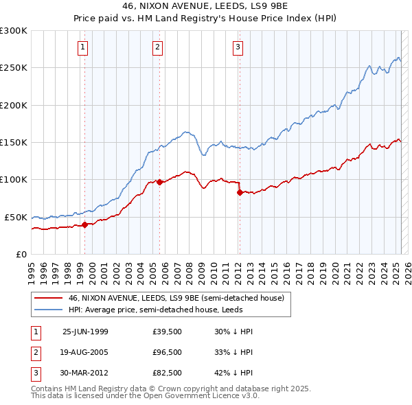 46, NIXON AVENUE, LEEDS, LS9 9BE: Price paid vs HM Land Registry's House Price Index