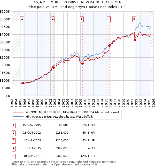 46, NOEL MURLESS DRIVE, NEWMARKET, CB8 7SA: Price paid vs HM Land Registry's House Price Index