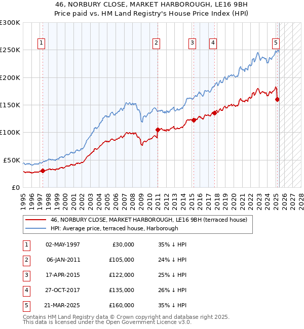 46, NORBURY CLOSE, MARKET HARBOROUGH, LE16 9BH: Price paid vs HM Land Registry's House Price Index