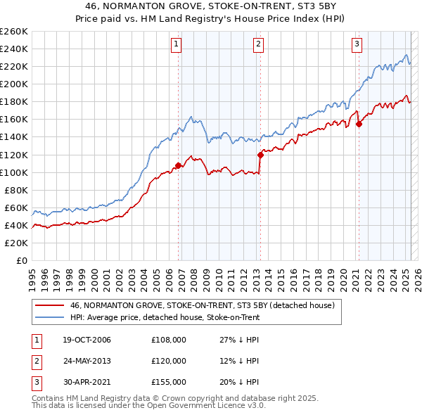 46, NORMANTON GROVE, STOKE-ON-TRENT, ST3 5BY: Price paid vs HM Land Registry's House Price Index