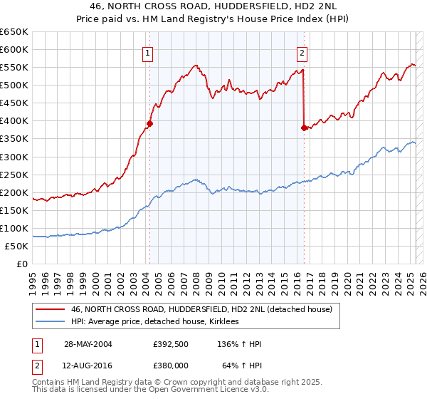 46, NORTH CROSS ROAD, HUDDERSFIELD, HD2 2NL: Price paid vs HM Land Registry's House Price Index