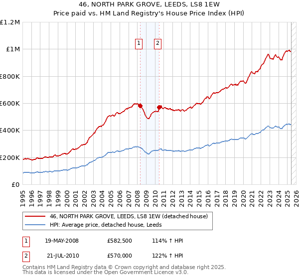 46, NORTH PARK GROVE, LEEDS, LS8 1EW: Price paid vs HM Land Registry's House Price Index