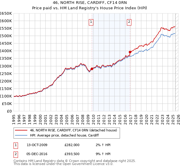 46, NORTH RISE, CARDIFF, CF14 0RN: Price paid vs HM Land Registry's House Price Index
