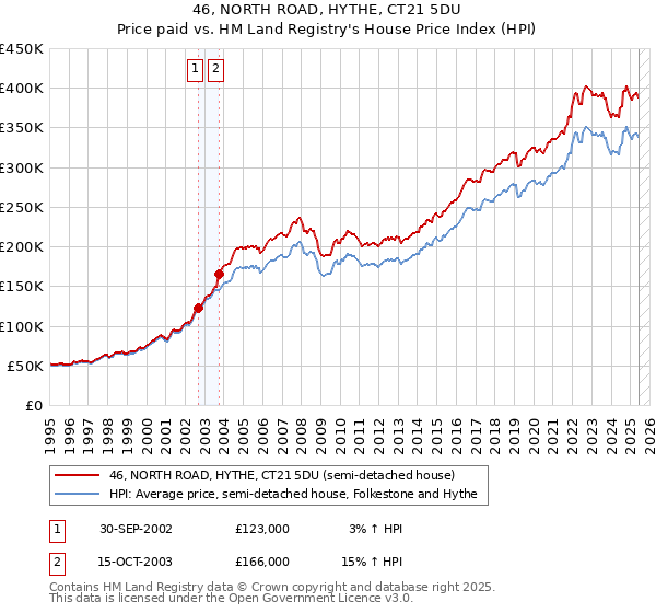 46, NORTH ROAD, HYTHE, CT21 5DU: Price paid vs HM Land Registry's House Price Index