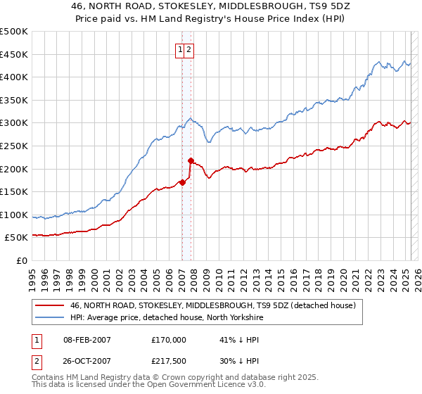 46, NORTH ROAD, STOKESLEY, MIDDLESBROUGH, TS9 5DZ: Price paid vs HM Land Registry's House Price Index