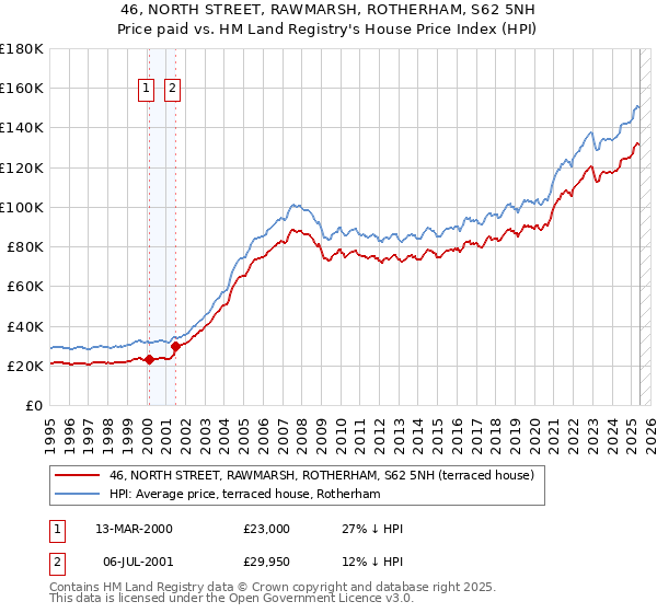 46, NORTH STREET, RAWMARSH, ROTHERHAM, S62 5NH: Price paid vs HM Land Registry's House Price Index
