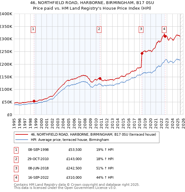 46, NORTHFIELD ROAD, HARBORNE, BIRMINGHAM, B17 0SU: Price paid vs HM Land Registry's House Price Index