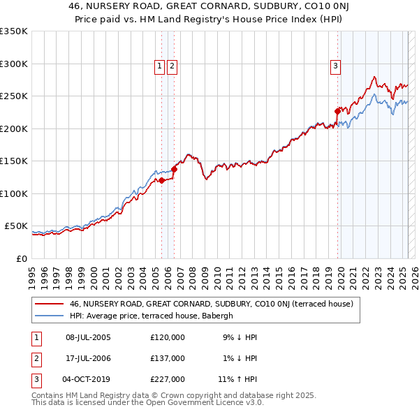 46, NURSERY ROAD, GREAT CORNARD, SUDBURY, CO10 0NJ: Price paid vs HM Land Registry's House Price Index