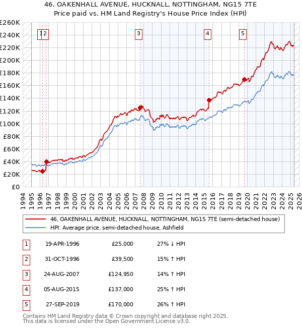 46, OAKENHALL AVENUE, HUCKNALL, NOTTINGHAM, NG15 7TE: Price paid vs HM Land Registry's House Price Index