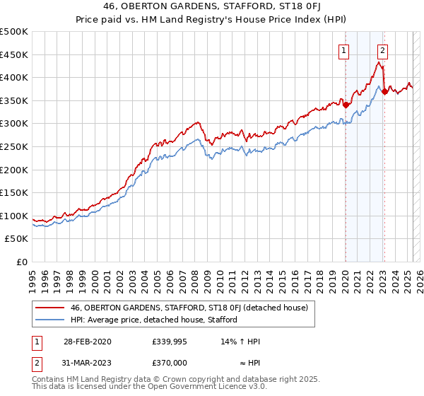 46, OBERTON GARDENS, STAFFORD, ST18 0FJ: Price paid vs HM Land Registry's House Price Index