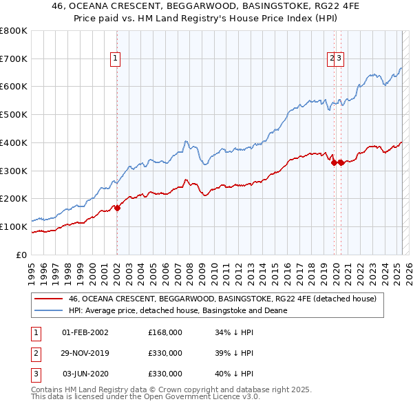 46, OCEANA CRESCENT, BEGGARWOOD, BASINGSTOKE, RG22 4FE: Price paid vs HM Land Registry's House Price Index