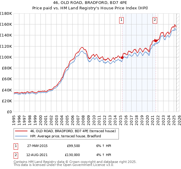 46, OLD ROAD, BRADFORD, BD7 4PE: Price paid vs HM Land Registry's House Price Index