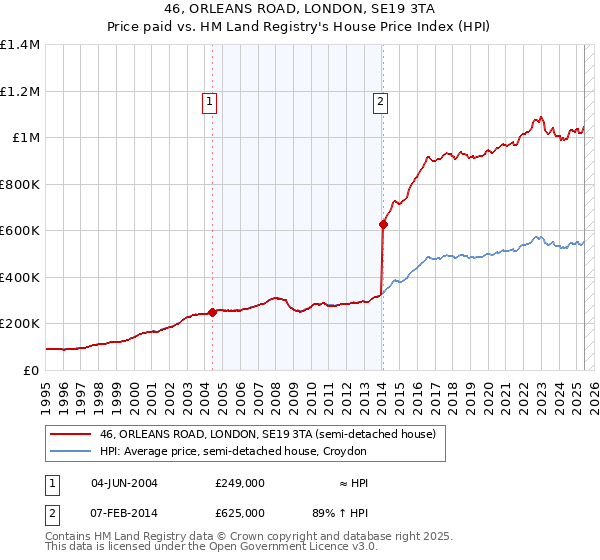 46, ORLEANS ROAD, LONDON, SE19 3TA: Price paid vs HM Land Registry's House Price Index