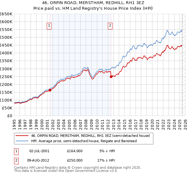 46, ORPIN ROAD, MERSTHAM, REDHILL, RH1 3EZ: Price paid vs HM Land Registry's House Price Index