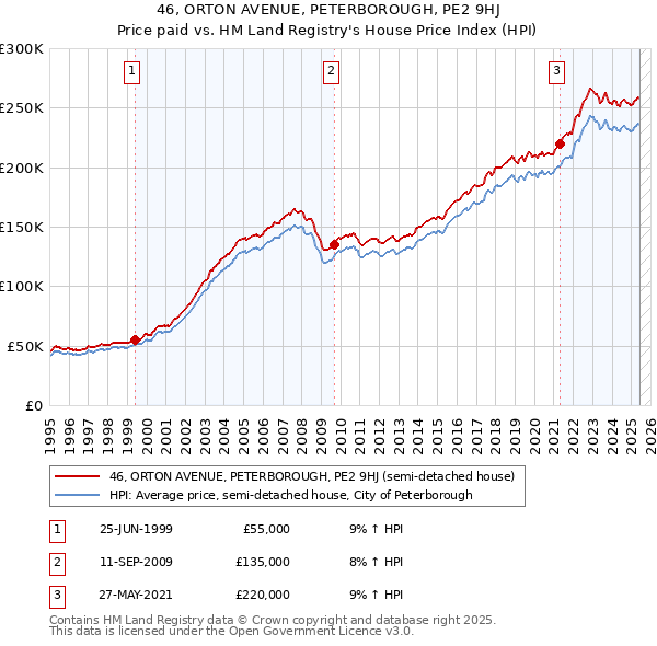 46, ORTON AVENUE, PETERBOROUGH, PE2 9HJ: Price paid vs HM Land Registry's House Price Index