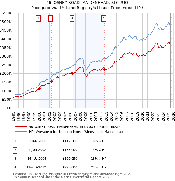 46, OSNEY ROAD, MAIDENHEAD, SL6 7UQ: Price paid vs HM Land Registry's House Price Index